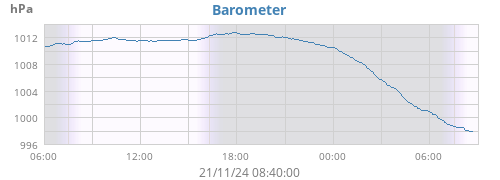 daybarometer