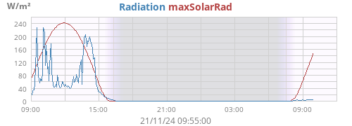 dayradiation