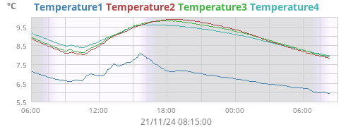 daytemp