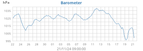 monthbarometer