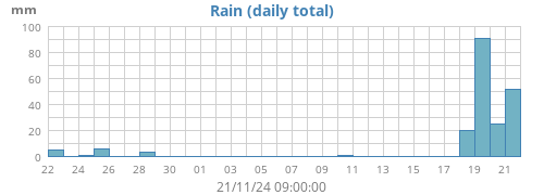 monthrain