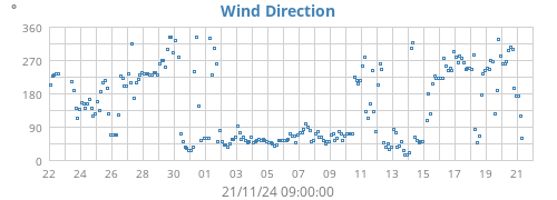 monthwinddir