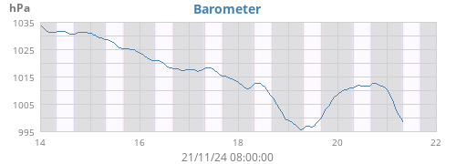 weekbarometer