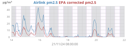 weekpm2_5comp