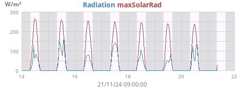 weekradiation