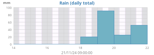 weekrain