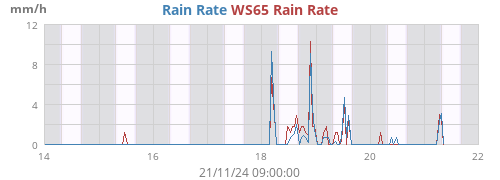 weekrainRate