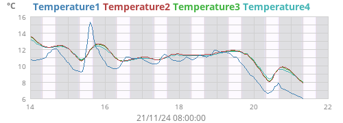 weektemp