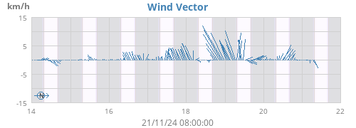 weekwindvec