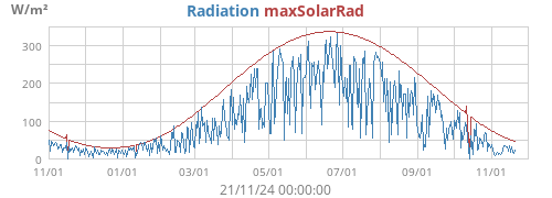 yearradiation