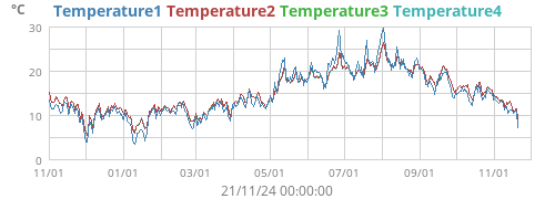 yeartemp