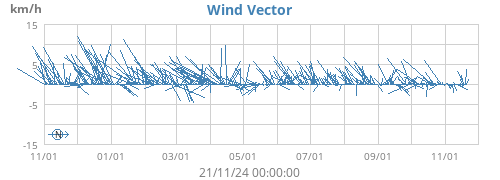 yearwindvec